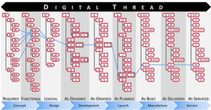 Digital Thread Across Lifecycle