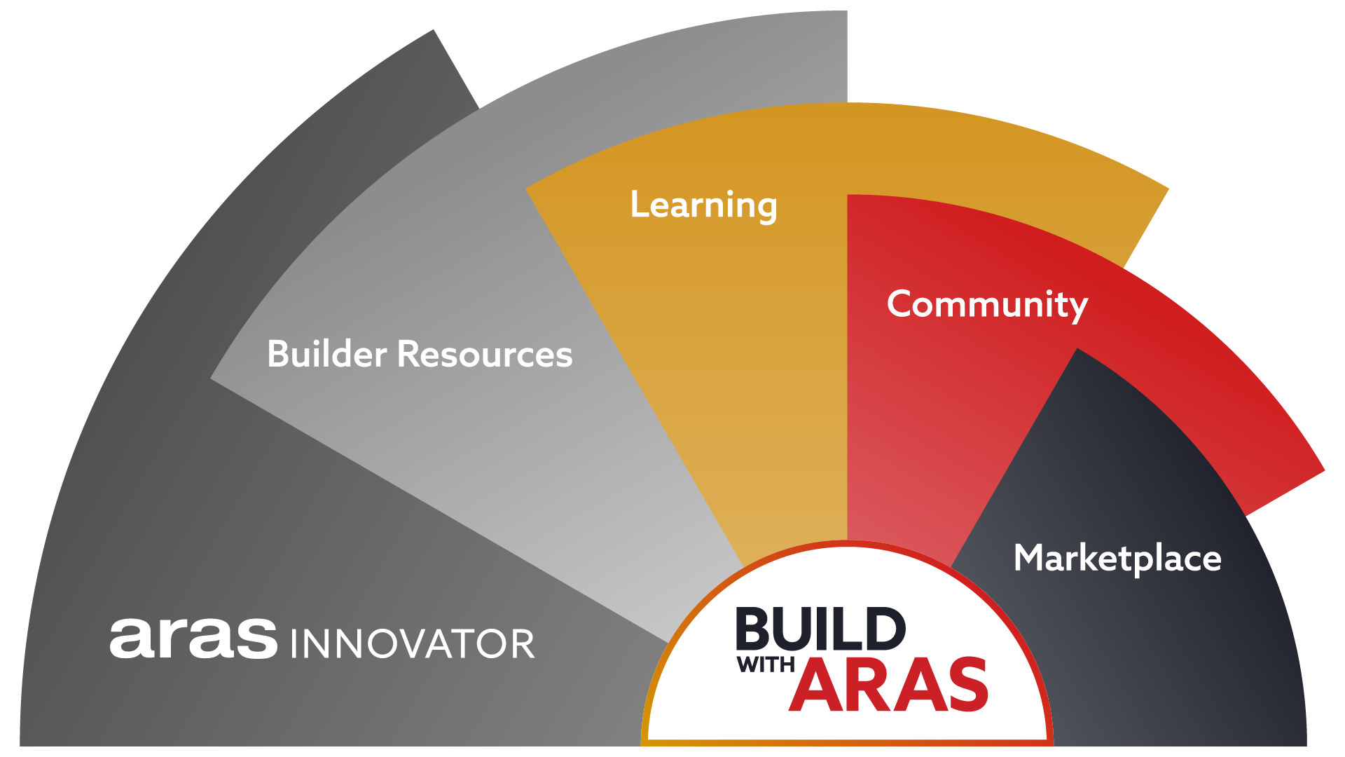 Build with Aras | Aras